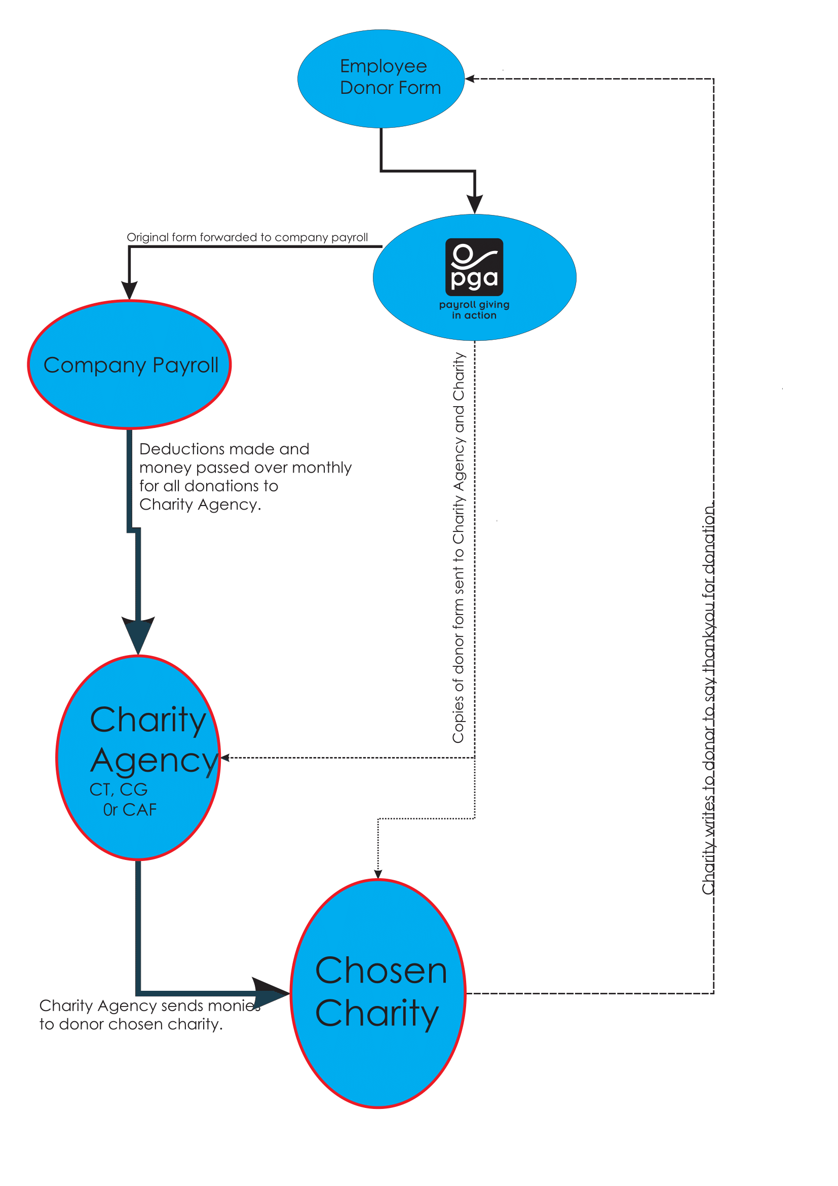 payroll giving coeliac uk payroll flow chart