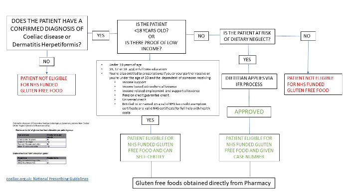 BLMK Gluten Free Foods Process Chart